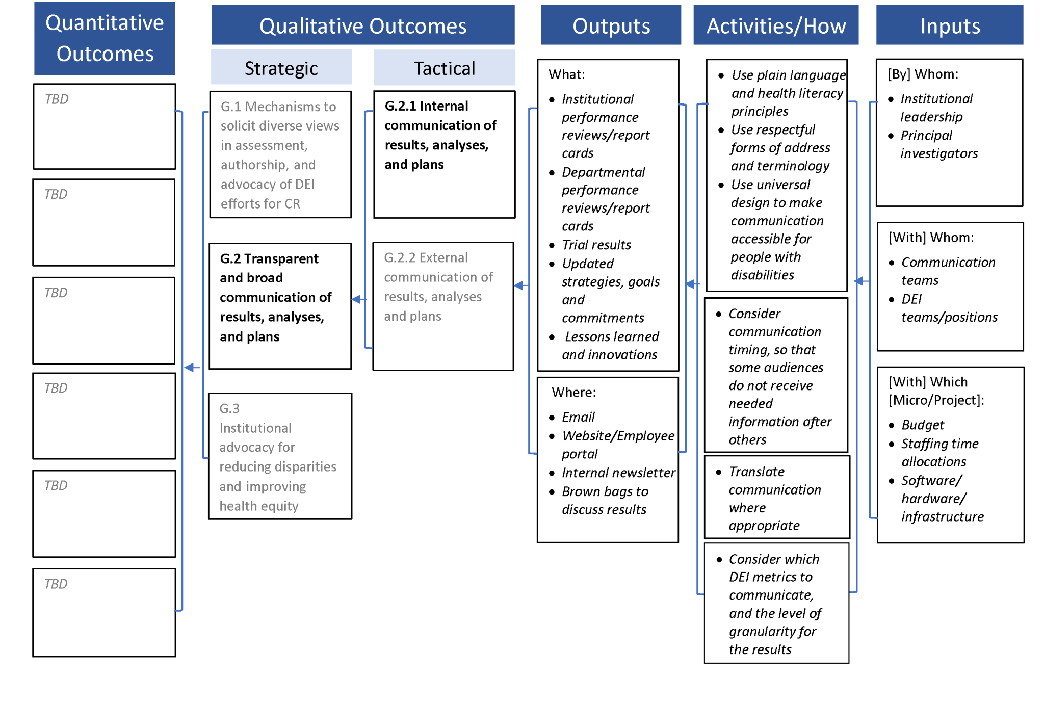 Qualitative Operational Example G.2.1 – Diversity, Inclusion, and ...